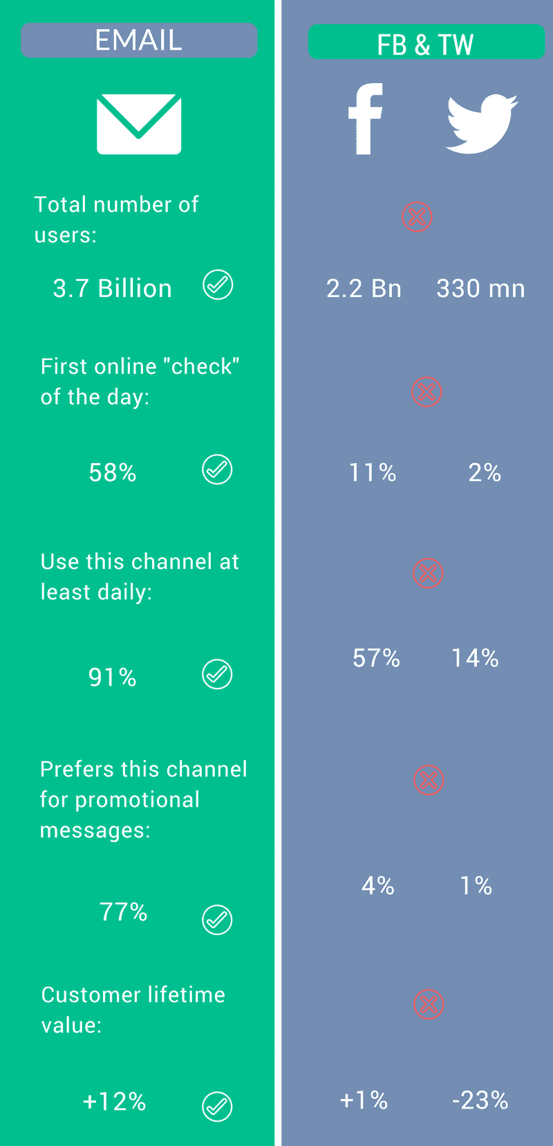 E-post vs sosiale medier