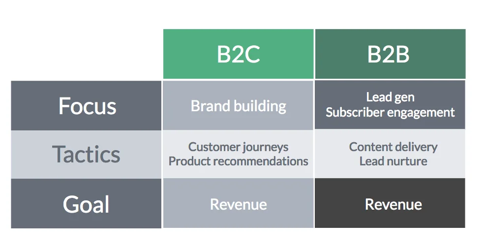 B2C och B2B