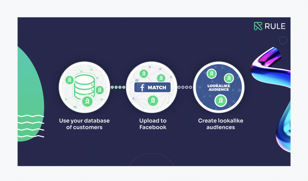 Facebook custom audience